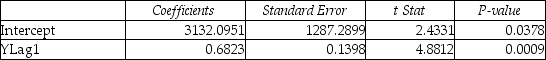 TABLE 16-13 Given below is the monthly time-series data for U.S.retail sales of building materials over a specific year. The results of the linear trend,quadratic trend,exponential trend,first-order autoregressive,second-order autoregressive and third-order autoregressive model are presented below in which the coded month for the 1<sup>st</sup> month is 0: Linear trend model: Quadratic trend model: Exponential trend model: First-order autoregressive: Second-order autoregressive: Third-order autoregressive: Below is the residual plot of the various models: -Referring to Table 16-13,what is your forecast for the 13<sup>th</sup> month using the linear-trend model?