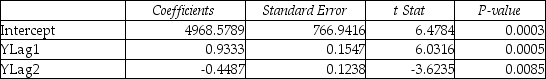 TABLE 16-13 Given below is the monthly time-series data for U.S.retail sales of building materials over a specific year. The results of the linear trend,quadratic trend,exponential trend,first-order autoregressive,second-order autoregressive and third-order autoregressive model are presented below in which the coded month for the 1<sup>st</sup> month is 0: Linear trend model: Quadratic trend model: Exponential trend model: First-order autoregressive: Second-order autoregressive: Third-order autoregressive: Below is the residual plot of the various models: -Referring to Table 16-13,what is your forecast for the 13<sup>th</sup> month using the linear-trend model?
