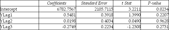 TABLE 16-13 Given below is the monthly time-series data for U.S.retail sales of building materials over a specific year. The results of the linear trend,quadratic trend,exponential trend,first-order autoregressive,second-order autoregressive and third-order autoregressive model are presented below in which the coded month for the 1<sup>st</sup> month is 0: Linear trend model: Quadratic trend model: Exponential trend model: First-order autoregressive: Second-order autoregressive: Third-order autoregressive: Below is the residual plot of the various models: -Referring to Table 16-13,what is your forecast for the 13<sup>th</sup> month using the linear-trend model?
