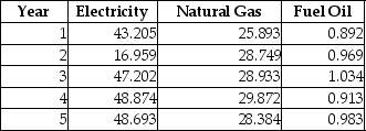 TABLE 16-15 Given below are the average prices for three types of energy products for five consecutive years. -Referring to Table 16-15,what are the simple price indices for electricity,natural gas and fuel oil,respectively,in year 1 using year 5 as the base year?