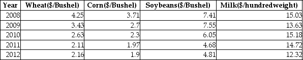 TABLE 16-16 Given below are the prices of a basket of four food items from 2008 to 2012. -Referring to Table 16-16,what is the Laspeyres price index for the basket of four food items in 2011 that consisted of 50 bushels of wheat,30 bushels of corn,40 bushels of soybeans and 80 hundredweight of milk in 2008 using 2008 as the base year?