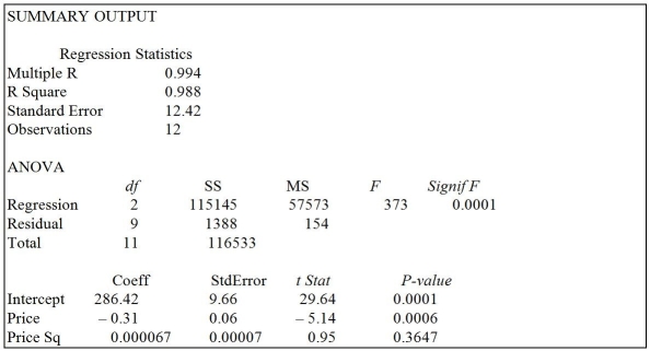 <strong>TABLE 15-1 A certain type of rare gem serves as a status symbol for many of its owners.In theory,for low prices,the demand increases and it decreases as the price of the gem increases.However,experts hypothesize that when the gem is valued at very high prices,the demand increases with price due to the status owners believe they gain in obtaining the gem.Thus,the model proposed to best explain the demand for the gem by its price is the quadratic model: Y = β<sub>0</sub> + β<sub>1</sub>X + β<sub>2</sub>X<sup>2</sup> + ε where Y = demand (in thousands)and X = retail price per carat. This model was fit to data collected for a sample of 12 rare gems of this type.A portion of the computer analysis obtained from Microsoft Excel is shown below: Referring to Table 15-1,what is the value of the test statistic for testing whether there is an upward curvature in the response curve relating the demand (Y)and the price (X)?</strong> A)-5.14 B)0.95 C)373 D)None of the above