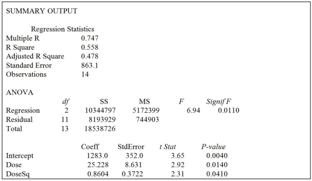TABLE 15-3 A chemist employed by a pharmaceutical firm has developed a muscle relaxant.She took a sample of 14 people suffering from extreme muscle constriction.She gave each a vial containing a dose (X)of the drug and recorded the time to relief (Y)measured in seconds for each.She fit a curvilinear model to this data.The results obtained by Microsoft Excel follow Referring to Table 15-3,the prediction of time to relief for a person receiving a dose of 10 units of the drug is ________.