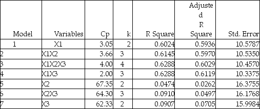TABLE 15-4 The superintendent of a school district wanted to predict the percentage of students passing a sixth-grade proficiency test.She obtained the data on percentage of students passing the proficiency test (% Passing),daily mean of the percentage of students attending class (% Attendance),mean teacher salary in dollars (Salaries),and instructional spending per pupil in dollars (Spending)of 47 schools in the state. Let Y = % Passing as the dependent variable,X<sub>1</sub> = % Attendance,X<sub>2</sub> = Salaries and X<sub>3</sub> = Spending. The coefficient of multiple determination ( )of each of the 3 predictors with all the other remaining predictors are,respectively,0.0338,0.4669,and 0.4743. The output from the best-subset regressions is given below: Following is the residual plot for % Attendance: Following is the output of several multiple regression models: Model (I): Model (II): Model (III): True or False: Referring to Table 15-4,the residual plot suggests that a nonlinear model on % attendance may be a better model.