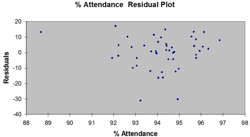 TABLE 15-4 The superintendent of a school district wanted to predict the percentage of students passing a sixth-grade proficiency test.She obtained the data on percentage of students passing the proficiency test (% Passing),daily mean of the percentage of students attending class (% Attendance),mean teacher salary in dollars (Salaries),and instructional spending per pupil in dollars (Spending)of 47 schools in the state. Let Y = % Passing as the dependent variable,X<sub>1</sub> = % Attendance,X<sub>2</sub> = Salaries and X<sub>3</sub> = Spending. The coefficient of multiple determination ( )of each of the 3 predictors with all the other remaining predictors are,respectively,0.0338,0.4669,and 0.4743. The output from the best-subset regressions is given below: Following is the residual plot for % Attendance: Following is the output of several multiple regression models: Model (I): Model (II): Model (III): True or False: Referring to Table 15-4,the residual plot suggests that a nonlinear model on % attendance may be a better model.