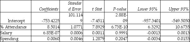 TABLE 15-4 The superintendent of a school district wanted to predict the percentage of students passing a sixth-grade proficiency test.She obtained the data on percentage of students passing the proficiency test (% Passing),daily mean of the percentage of students attending class (% Attendance),mean teacher salary in dollars (Salaries),and instructional spending per pupil in dollars (Spending)of 47 schools in the state. Let Y = % Passing as the dependent variable,X<sub>1</sub> = % Attendance,X<sub>2</sub> = Salaries and X<sub>3</sub> = Spending. The coefficient of multiple determination ( )of each of the 3 predictors with all the other remaining predictors are,respectively,0.0338,0.4669,and 0.4743. The output from the best-subset regressions is given below: Following is the residual plot for % Attendance: Following is the output of several multiple regression models: Model (I): Model (II): Model (III): True or False: Referring to Table 15-4,the residual plot suggests that a nonlinear model on % attendance may be a better model.