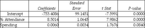 TABLE 15-4 The superintendent of a school district wanted to predict the percentage of students passing a sixth-grade proficiency test.She obtained the data on percentage of students passing the proficiency test (% Passing),daily mean of the percentage of students attending class (% Attendance),mean teacher salary in dollars (Salaries),and instructional spending per pupil in dollars (Spending)of 47 schools in the state. Let Y = % Passing as the dependent variable,X<sub>1</sub> = % Attendance,X<sub>2</sub> = Salaries and X<sub>3</sub> = Spending. The coefficient of multiple determination ( )of each of the 3 predictors with all the other remaining predictors are,respectively,0.0338,0.4669,and 0.4743. The output from the best-subset regressions is given below: Following is the residual plot for % Attendance: Following is the output of several multiple regression models: Model (I): Model (II): Model (III): True or False: Referring to Table 15-4,the residual plot suggests that a nonlinear model on % attendance may be a better model.