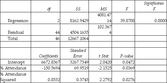 TABLE 15-4 The superintendent of a school district wanted to predict the percentage of students passing a sixth-grade proficiency test.She obtained the data on percentage of students passing the proficiency test (% Passing),daily mean of the percentage of students attending class (% Attendance),mean teacher salary in dollars (Salaries),and instructional spending per pupil in dollars (Spending)of 47 schools in the state. Let Y = % Passing as the dependent variable,X<sub>1</sub> = % Attendance,X<sub>2</sub> = Salaries and X<sub>3</sub> = Spending. The coefficient of multiple determination ( )of each of the 3 predictors with all the other remaining predictors are,respectively,0.0338,0.4669,and 0.4743. The output from the best-subset regressions is given below: Following is the residual plot for % Attendance: Following is the output of several multiple regression models: Model (I): Model (II): Model (III): True or False: Referring to Table 15-4,the residual plot suggests that a nonlinear model on % attendance may be a better model.