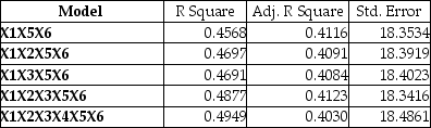 TABLE 15-6 Given below are results from the regression analysis on 40 observations where the dependent variable is the number of weeks a worker is unemployed due to a layoff (Y)and the independent variables are the age of the worker (X<sub>1</sub>),the number of years of education received (X<sub>2</sub>),the number of years at the previous job (X<sub>3</sub>),a dummy variable for marital status (X<sub>4</sub>: 1 = married,0 = otherwise),a dummy variable for head of household (X<sub>5</sub>: 1 = yes,0 = no)and a dummy variable for management position (X<sub>6</sub>: 1 = yes,0 = no). The coefficient of multiple determination ( )for the regression model using each of the 6 variables X<sub>j</sub> as the dependent variable and all other X variables as independent variables are,respectively,0.2628,0.1240,0.2404,0.3510,0.3342 and 0.0993. The partial results from best-subset regression are given below: Referring to Table 15-6,what is the value of the variance inflationary factor of Edu?