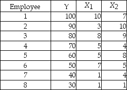 <strong>TABLE 14-1 A manager of a product sales group believes the number of sales made by an employee (Y)depends on how many years that employee has been with the company (X<sub>1</sub>)and how he/she scored on a business aptitude test (X<sub>2</sub>).A random sample of 8 employees provides the following: Referring to Table 14-1,for these data,what is the estimated coefficient for the variable representing years an employee has been with the company,b<sub>1</sub>?</strong> A)0.998 B)3.103 C)4.698 D)21.293