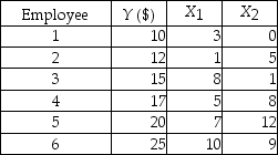 <strong>TABLE 14-2 A professor of industrial relations believes that an individual's wage rate at a factory (Y)depends on his performance rating (X<sub>1</sub>)and the number of economics courses the employee successfully completed in college (X<sub>2</sub>).The professor randomly selects 6 workers and collects the following information: Referring to Table 14-2,suppose an employee had never taken an economics course and managed to score a 5 on his performance rating.What is his estimated expected wage rate?</strong> A)10.90 B)12.20 C)17.23 D)25.11