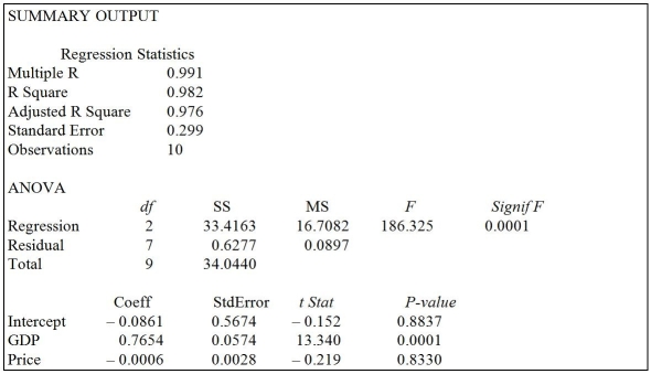 <strong>TABLE 14-3 An economist is interested to see how consumption for an economy (in $ billions)is influenced by gross domestic product ($ billions)and aggregate price (consumer price index).The Microsoft Excel output of this regression is partially reproduced below. Referring to Table 14-3,the p-value for the aggregated price index is</strong> A)0.05. B)0.01. C)0.001. D)None of the above.