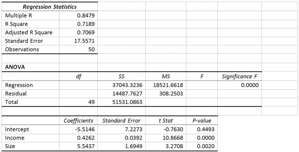 <strong>TABLE 14-4 A real estate builder wishes to determine how house size (House)is influenced by family income (Income)and family size (Size).House size is measured in hundreds of square feet and income is measured in thousands of dollars.The builder randomly selected 50 families and ran the multiple regression.Partial Microsoft Excel output is provided below: Also SSR (X<sub>1</sub> ∣ X<sub>2</sub>)= 36400.6326 and SSR (X<sub>2</sub> ∣ X<sub>1</sub>)= 3297.7917 Referring to Table 14-4,which of the following values for the level of significance is the smallest for which each explanatory variable is significant individually?</strong> A)0.001 B)0.010 C)0.025 D)0.050