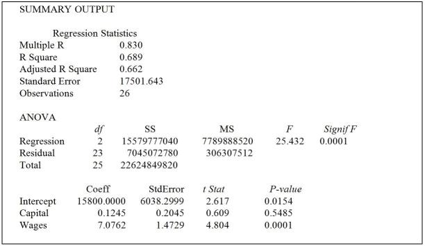 <strong>TABLE 14-5 A microeconomist wants to determine how corporate sales are influenced by capital and wage spending by companies.She proceeds to randomly select 26 large corporations and record information in millions of dollars.The Microsoft Excel output below shows results of this multiple regression. Referring to Table 14-5,what fraction of the variability in sales is explained by spending on capital and wages?</strong> A)27.0% B)50.9% C)68.9% D)83.0%