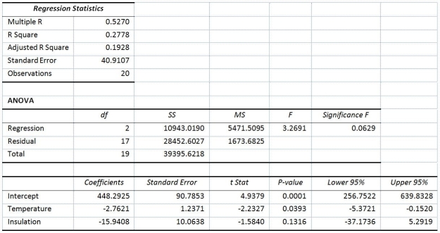 <strong>TABLE 14-6 One of the most common questions of prospective house buyers pertains to the cost of heating in dollars (Y).To provide its customers with information on that matter,a large real estate firm used the following 2 variables to predict heating costs: the daily minimum outside temperature in degrees of Fahrenheit (X<sub>1</sub>)and the amount of insulation in inches (X<sub>2</sub>).Given below is EXCEL output of the regression model. Also SSR (X<sub>1</sub> ∣ X<sub>2</sub>)= 8343.3572 and SSR (X<sub>2</sub> ∣ X<sub>1</sub>)= 4199.2672 Referring to Table 14-6 and allowing for a 1% probability of committing a type I error,what is the decision and conclusion for the test H<sub>0</sub> : β<sub>1</sub> = β<sub>2</sub> = 0 vs.H<sub>1</sub> : At least one β<sub>j</sub> ≠ 0,j = 1,2?</strong> A)Do not reject H<sub>0</sub> and conclude that the 2 independent variables taken as a group have significant linear effects on heating costs. B)Do not reject H<sub>0</sub> and conclude that the 2 independent variables taken as a group do not have significant linear effects on heating costs. C)Reject H<sub>0</sub> and conclude that the 2 independent variables taken as a group have significant linear effects on heating costs. D)Reject H<sub>0 </sub>and conclude that the 2 independent variables taken as a group do not have significant linear effects on heating costs.