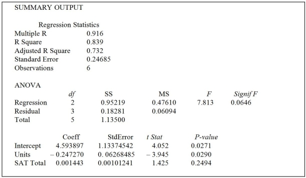 TABLE 14-7 The department head of the accounting department wanted to see if she could predict the GPA of students using the number of course units (credits)and total SAT scores of each.She takes a sample of students and generates the following Microsoft Excel output: -True or False: Referring to Table 14-7,the department head wants to use a t test to test for the significance of the coefficient of X<sub>1</sub>.At a level of significance of 0.05,the department head would decide that β<sub>1</sub> ≠ 0.
