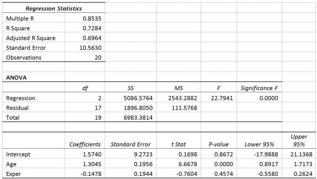 TABLE 14-8 A financial analyst wanted to examine the relationship between salary (in $1,000)and 2 variables: age (X<sub>1</sub> = Age)and experience in the field (X<sub>2</sub> = Exper).He took a sample of 20 employees and obtained the following Microsoft Excel output: Also,the sum of squares due to the regression for the model that includes only Age is 5022.0654 while the sum of squares due to the regression for the model that includes only Exper is 125.9848. -Referring to Table 14-8,the partial F test for H<sub>0 </sub>: Variable X<sub>1 </sub>does not significantly improve the model after variable X<sub>2</sub> has been included H<sub>1 </sub>: Variable X<sub>1 </sub>significantly improves the model after variable X<sub>2</sub> has been included has ________ and ________ degrees of freedom.