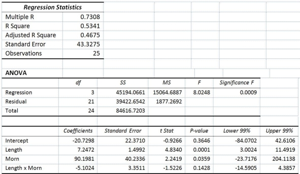TABLE 14-11 A weight-loss clinic wants to use regression analysis to build a model for weight loss of a client (measured in pounds).Two variables thought to affect weight loss are client's length of time on the weight-loss program and time of session.These variables are described below: Y = Weight loss (in pounds) X<sub>1</sub><sub> </sub>= Length of time in weight-loss program (in months) X<sub>2</sub> = 1 if morning session,0 if not Data for 25 clients on a weight-loss program at the clinic were collected and used to fit the interaction model: Y = β<sub>0</sub> + β<sub>1</sub>X<sub>1</sub> + β<sub>2</sub>X<sub>2</sub> + β<sub>3</sub>X<sub>1</sub>X<sub>2</sub> + ε Output from Microsoft Excel follows: -Referring to Table 14-11,in terms of the βs in the model,give the mean change in weight loss (Y)for every 1 month increase in time on the program (X<sub>1</sub>)when not attending the morning session.