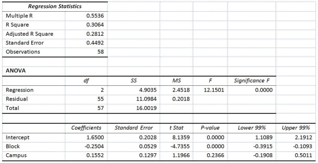 TABLE 14-12 As a project for his business statistics class,a student examined the factors that determined parking meter rates throughout the campus area.Data were collected for the price ($)per hour of parking,blocks to the quadrangle,and whether the parking is on or off campus.The population regression model hypothesized is Y<sub>i</sub> = α + β<sub>1</sub>X<sub>1</sub><sub>i</sub> + β<sub>2</sub>X<sub>2</sub><sub>i</sub> + ε where Y is the meter price per hour. X<sub>1</sub> is the number of blocks to the quad. X<sub>2</sub> is a dummy variable that takes the value 1 if the meter is located on campus and 0 otherwise. The following Excel results are obtained. -Referring to Table 14-12,what is the correct interpretation for the estimated coefficient for X<sub>2</sub>?