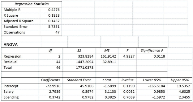 TABLE 14-15 The superintendent of a school district wanted to predict the percentage of students passing a sixth-grade proficiency test.She obtained the data on percentage of students passing the proficiency test (% Passing),mean teacher salary in thousands of dollars (Salaries),and instructional spending per pupil in thousands of dollars (Spending)of 47 schools in the state. Following is the multiple regression output with Y = % Passing as the dependent variable,X<sub>1 </sub>= Salaries and X<sub>2</sub> = Spending: -Referring to Table 14-15,what are the numerator and denominator degrees of freedom,respectively,for the test statistic to determine whether there is a significant relationship between percentage of students passing the proficiency test and the entire set of explanatory variables?
