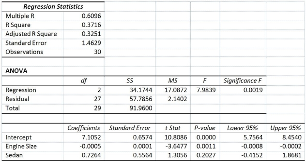 TABLE 14-16 What are the factors that determine the acceleration time (in sec.)from 0 to 60 miles per hour of a car? Data on the following variables for 30 different vehicle models were collected: Y (Accel Time): Acceleration time in sec. X<sub>1</sub><sub> </sub>(Engine Size): c.c. X<sub>2 </sub>(Sedan): 1 if the vehicle model is a sedan and 0 otherwise The regression results using acceleration time as the dependent variable and the remaining variables as the independent variables are presented below. The various residual plots are as shown below. The coefficient of partial determinations and are 0.3301,and 0.0594,respectively. The coefficient of determination for the regression model using each of the 2 independent variables as the dependent variable and the other independent variable as independent variables ( )are,respectively 0.0077,and 0.0077. -True or False: Referring to Table 14-16,the 0 to 60 miles per hour acceleration time of a sedan is predicted to be 0.7264 seconds higher than that of a non-sedan with the same engine size.