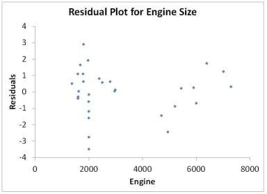 TABLE 14-16 What are the factors that determine the acceleration time (in sec.)from 0 to 60 miles per hour of a car? Data on the following variables for 30 different vehicle models were collected: Y (Accel Time): Acceleration time in sec. X<sub>1</sub><sub> </sub>(Engine Size): c.c. X<sub>2 </sub>(Sedan): 1 if the vehicle model is a sedan and 0 otherwise The regression results using acceleration time as the dependent variable and the remaining variables as the independent variables are presented below. The various residual plots are as shown below. The coefficient of partial determinations and are 0.3301,and 0.0594,respectively. The coefficient of determination for the regression model using each of the 2 independent variables as the dependent variable and the other independent variable as independent variables ( )are,respectively 0.0077,and 0.0077. -True or False: Referring to Table 14-16,the 0 to 60 miles per hour acceleration time of a sedan is predicted to be 0.7264 seconds higher than that of a non-sedan with the same engine size.