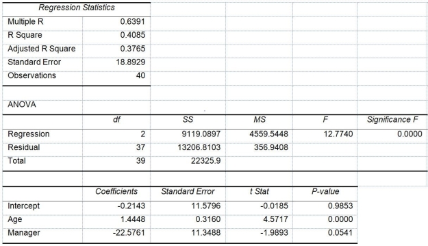 TABLE 14-17 Given below are results from the regression analysis where the dependent variable is the number of weeks a worker is unemployed due to a layoff (Unemploy)and the independent variables are the age of the worker (Age)and a dummy variable for management position (Manager: 1 = yes,0 = no). The results of the regression analysis are given below: -Referring to Table 14-17,which of the following is a correct statement?