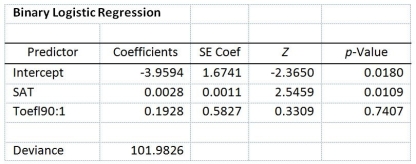 TABLE 14-18 A logistic regression model was estimated in order to predict the probability that a randomly chosen university or college would be a private university using information on mean total Scholastic Aptitude Test score (SAT)at the university or college and whether the TOEFL criterion is at least 90 (Toefl90 = 1 if yes,0 otherwise).The dependent variable,Y,is school type (Type = 1 if private and 0 otherwise). The PHStat output is given below: -Referring to Table 14-18,what is the estimated probability that a school with a mean SAT score of 1250 and a TOEFL criterion that is at least 90?