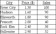 <strong>TABLE 13-2 A candy bar manufacturer is interested in trying to estimate how sales are influenced by the price of their product.To do this,the company randomly chooses 6 small cities and offers the candy bar at different prices.Using candy bar sales as the dependent variable,the company will conduct a simple linear regression on the data below: Referring to Table 13-2,what is the standard error of the estimate,S<sub>YX</sub>,for the data?</strong> A)0.784 B)0.885 C)12.650 D)16.299