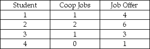 TABLE 13-3 The director of cooperative education at a state college wants to examine the effect of cooperative education job experience on marketability in the work place.She takes a random sample of 4 students.For these 4,she finds out how many times each had a cooperative education job and how many job offers they received upon graduation.These data are presented in the table below.   -Referring to Table 13-3,the director of cooperative education wanted to test the hypothesis that the population slope was equal to 0.The value of the test statistic is ________.