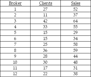 TABLE 13-4 The managers of a brokerage firm are interested in finding out if the number of new clients a broker brings into the firm affects the sales generated by the broker.They sample 12 brokers and determine the number of new clients they have enrolled in the last year and their sales amounts in thousands of dollars.These data are presented in the table that follows.   -Referring to Table 13-4,suppose the managers of the brokerage firm want to construct a 99% prediction interval for the sales made by a broker who has brought into the firm 18 new clients.The prediction interval is from ________ to ________.