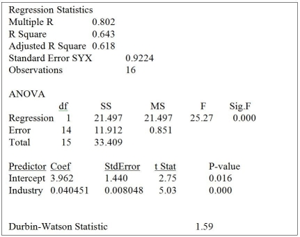 TABLE 13-5 The managing partner of an advertising agency believes that his company's sales are related to the industry sales.He uses Microsoft Excel to analyze the last 4 years of quarterly data with the following results:   -The coefficient of determination (r<sup>2)</sup> tells you