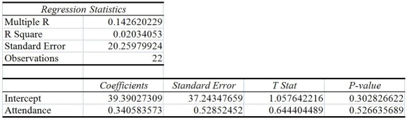 TABLE 13-6 The following Excel tables are obtained when Score received on an exam (measured in percentage points) (Y)is regressed on percentage attendance (X)for 22 students in a Statistics for Business and Economics course.   -Referring to Table 13-6,which of the following statements is true?