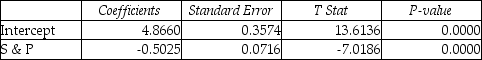 TABLE 13-7 An investment specialist claims that if one holds a portfolio that moves in the opposite direction to the market index like the S&P 500,then it is possible to reduce the variability of the portfolio's return.In other words,one can create a portfolio with positive returns but less exposure to risk. A sample of 26 years of S&P 500 index and a portfolio consisting of stocks of private prisons,which are believed to be negatively related to the S&P 500 index,is collected.A regression analysis was performed by regressing the returns of the prison stocks portfolio (Y)on the returns of S&P 500 index (X)to prove that the prison stocks portfolio is negatively related to the S&P 500 index at a 5% level of significance.The results are given in the following EXCEL output. -Referring to Table 13-7,to test whether the prison stocks portfolio is negatively related to the S&P 500 index,the measured value of the test statistic is