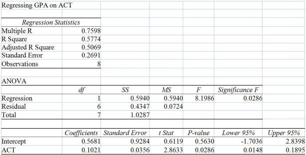 TABLE 13-8 It is believed that GPA (grade point average,based on a four point scale)should have a positive linear relationship with ACT scores.Given below is the Excel output for predicting GPA using ACT scores based on a data set of 8 randomly chosen students from a Big-Ten university.   -Referring to Table 13-8,the interpretation of the coefficient of determination in this regression is
