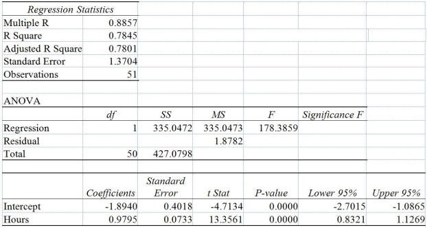 TABLE 13-9 It is believed that,the average numbers of hours spent studying per day (HOURS)during undergraduate education should have a positive linear relationship with the starting salary (SALARY,measured in thousands of dollars per month)after graduation.Given below is the Excel output for predicting starting salary (Y)using number of hours spent studying per day (X)for a sample of 51 students.NOTE: Only partial output is shown. Note: 2.051E - 05 = 2.051 ∗ 10<sup>-05</sup> and 5.944E - 18 = 5.944 ∗ 10<sup>-18</sup>. -Referring to Table 13-9,the estimated change in mean salary (in thousands of dollars)as a result of spending an extra hour per day studying is