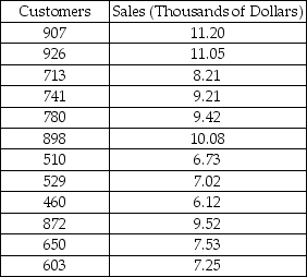TABLE 13-10 The management of a chain electronic store would like to develop a model for predicting the weekly sales (in thousands of dollars)for individual stores based on the number of customers who made purchases.A random sample of 12 stores yields the following results:   -Referring to Table 13-10,what are the values of the estimated intercept and slope?