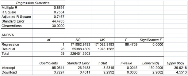 TABLE 13-11 A computer software developer would like to use the number of downloads (in thousands)for the trial version of his new shareware to predict the amount of revenue (in thousands of dollars)he can make on the full version of the new shareware.Following is the output from a simple linear regression along with the residual plot and normal probability plot obtained from a data set of 30 different sharewares that he has developed:       -True or False: Referring to Table 13-11,the null hypothesis that there is no linear relationship between revenue and the number of downloads should be rejected at a 5% level of significance.