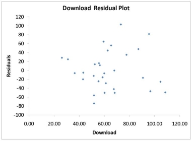 TABLE 13-11 A computer software developer would like to use the number of downloads (in thousands)for the trial version of his new shareware to predict the amount of revenue (in thousands of dollars)he can make on the full version of the new shareware.Following is the output from a simple linear regression along with the residual plot and normal probability plot obtained from a data set of 30 different sharewares that he has developed:       -True or False: Referring to Table 13-11,the null hypothesis that there is no linear relationship between revenue and the number of downloads should be rejected at a 5% level of significance.