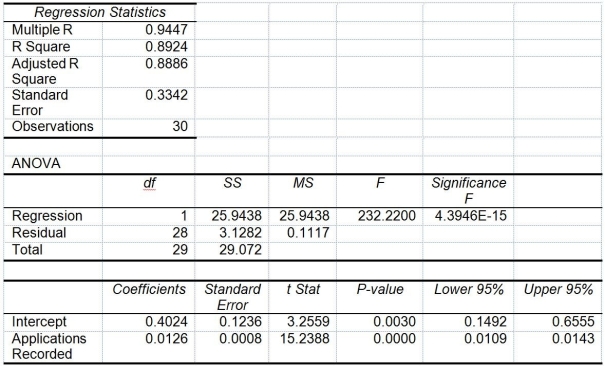TABLE 13-12 The manager of the purchasing department of a large saving and loan organization would like to develop a model to predict the amount of time (measured in hours)it takes to record a loan application.Data are collected from a sample of 30 days,and the number of applications recorded and completion time in hours is recorded.Below is the regression output:       -Referring to Table 13-12,the error sum of squares (SSE)of the above regression is