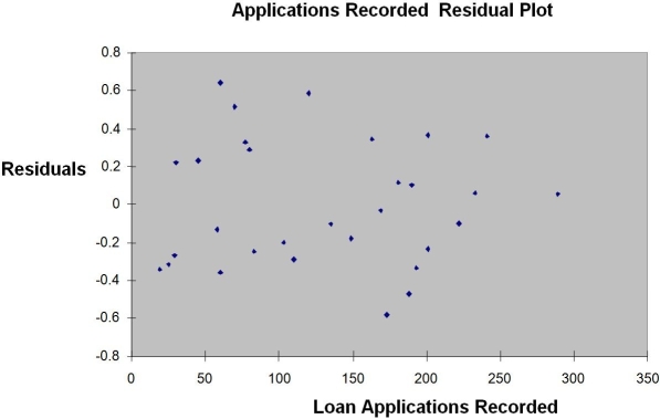 TABLE 13-12 The manager of the purchasing department of a large saving and loan organization would like to develop a model to predict the amount of time (measured in hours)it takes to record a loan application.Data are collected from a sample of 30 days,and the number of applications recorded and completion time in hours is recorded.Below is the regression output:       -Referring to Table 13-12,the error sum of squares (SSE)of the above regression is