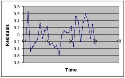 TABLE 13-12 The manager of the purchasing department of a large saving and loan organization would like to develop a model to predict the amount of time (measured in hours)it takes to record a loan application.Data are collected from a sample of 30 days,and the number of applications recorded and completion time in hours is recorded.Below is the regression output:       -Referring to Table 13-12,the error sum of squares (SSE)of the above regression is