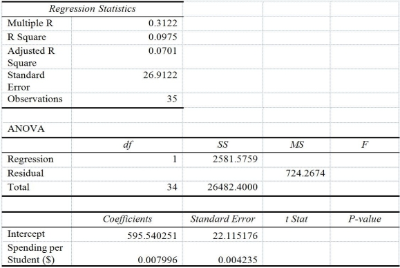 TABLE 13-13 In this era of tough economic conditions,voters increasingly ask the question: Is the educational achievement level of students dependent on the amount of money the state in which they reside spends on education? The partial computer output below is the result of using spending per student ($)as the independent variable and composite score which is the sum of the math,science and reading scores as the dependent variable on 35 states that participated in a study.The table includes only partial results.   -Referring to Table 13-13,the value of the measured t test statistic to test whether composite score depends linearly on spending per student is ________.