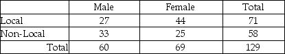 TABLE 12-3 The director of transportation of a large company is interested in the usage of her van pool.She considers her routes to be divided into local and non-local.She is particularly interested in learning if there is a difference in the proportion of males and females who use the local routes.She takes a sample of a day's riders and finds the following: She will use this information to perform a chi-square hypothesis test using a level of significance of 0.05. -Referring to Table 12-3,the expected cell frequency in the Female/Non-Local cell is ________.