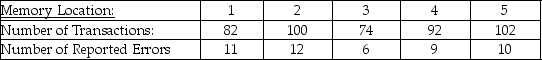 TABLE 12-4 A computer used by a 24-hour banking service is supposed to randomly assign each transaction to one of 5 memory locations.A check at the end of a day's transactions gave the counts shown in the table to each of the 5 memory locations,along with the number of reported errors. The bank manager wanted to test whether the proportion of errors in transactions assigned to each of the 5 memory locations differ. -Referring to Table 12-4,the degrees of freedom of the test statistic is