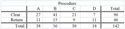 TABLE 12-5 Four surgical procedures currently are used to install pacemakers.If the patient does not need to return for follow-up surgery,the operation is called a clear operation.A heart center wants to compare the proportion of clear operations for the 4 procedures,and collects the following numbers of patients from their own records: They will use this information to test for a difference among the proportion of clear operations using a chi-square test with a level of significance of 0.05. -True or False: Referring to Table 12-5,there is sufficient evidence to conclude that the proportions between procedure A and procedure D are different at a 0.05 level of significance.