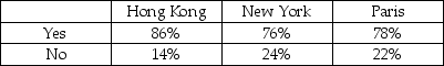 TABLE 12-7 Data on the percentage of 200 hotels in each of the three large cities across the world on whether minibar charges are correctly posted at checkout are given below. At the 0.05 level of significance,you want to know if there is evidence of a difference in the proportion of hotels that correctly post minibar charges among the three cities. -True or False: If we use the chi-square method of analysis to test for the difference between proportions,we must assume that there are at least 5 observed frequencies in each cell of the contingency table.