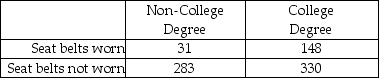 TABLE 12-8 A study was conducted to determine whether the use of seat belts in motor vehicles depends on the educational status of the parents.A sample of 792 children treated for injuries sustained from motor vehicle accidents was obtained,and each child was classified according to (1)parents' educational status (College Degree or Non-College Degree)and (2)seat belt usage (worn or not worn)during the accident.The number of children in each category is given in the table below. -Referring to Table 12-8,which test would be used to properly analyze the data in this experiment?