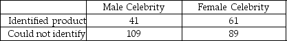 TABLE 12-9 Many companies use well-known celebrities as spokespersons in their TV advertisements.A study was conducted to determine whether brand awareness of female TV viewers and the gender of the spokesperson are independent.Each in a sample of 300 female TV viewers was asked to identify a product advertised by a celebrity spokesperson.The gender of the spokesperson and whether or not the viewer could identify the product was recorded.The numbers in each category are given below. -Referring to Table 12-9,at 5% level of significance,the critical value of the test statistic is