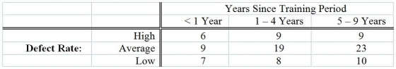 TABLE 12-10 One criterion used to evaluate employees in the assembly section of a large factory is the number of defective pieces per 1,000 parts produced.The quality control department wants to find out whether there is a relationship between years of experience and defect rate.Since the job is repetitious,after the initial training period any improvement due to a learning effect might be offset by a loss of motivation.A defect rate is calculated for each worker in a yearly evaluation.The results for 100 workers are given in the table below. -Referring to Table 12-10,what is the expected number of employees with 1 to 4 years of training time and a high defect rate?